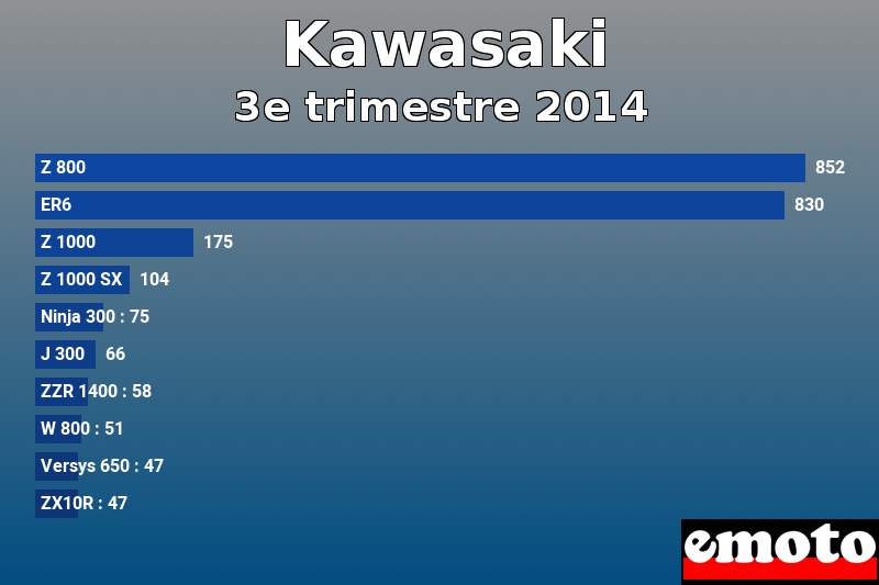 Les 10 Kawasaki les plus immatriculés en 3e trimestre 2014 Les 10 Kawasaki les plus immatriculés en 3e trimestre 2014