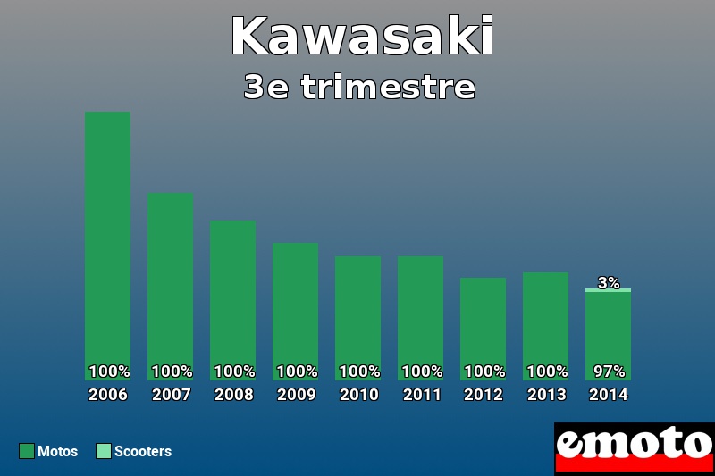 Répartition Motos Scooters Kawasaki en 3e trimestre 2014 Répartition Motos Scooters Kawasaki en 3e trimestre 2014