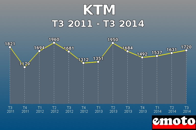 KTM les plus immatriculés de T3 2011 à T3 2014 KTM les plus immatriculés de T3 2011 à T3 2014