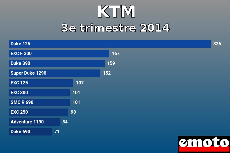 Les 10 KTM les plus immatriculés en 3e trimestre 2014 Les 10 KTM les plus immatriculés en 3e trimestre 2014