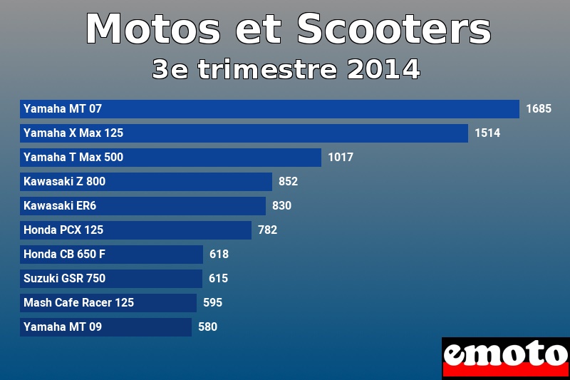 Les 10 Motos et Scooters les plus immatriculés en 3e trimestre 2014 Les 10 Motos et Scooters les plus immatriculés en 3e trimestre 2014