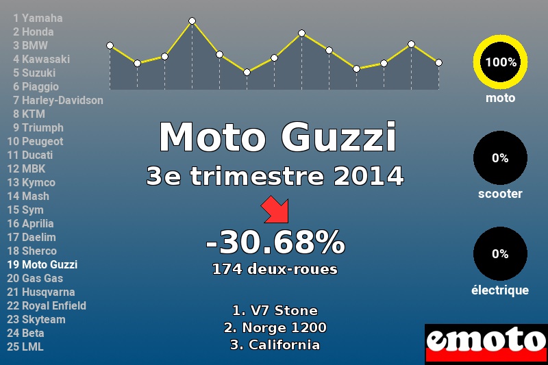 Immatriculations Moto Guzzi en France au 3e trimestre 2014 Immatriculations Moto Guzzi en France au 3e trimestre 2014
