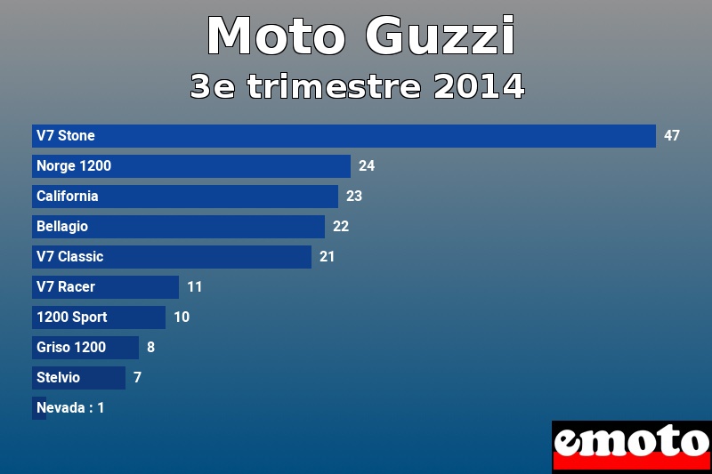 Les 10 Moto Guzzi les plus immatriculés en 3e trimestre 2014 Les 10 Moto Guzzi les plus immatriculés en 3e trimestre 2014