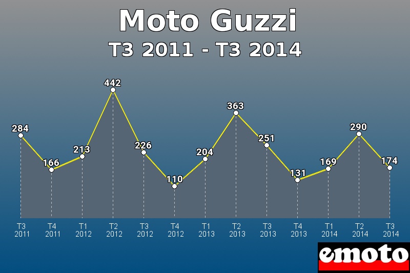 Moto Guzzi les plus immatriculés de T3 2011 à T3 2014 Moto Guzzi les plus immatriculés de T3 2011 à T3 2014