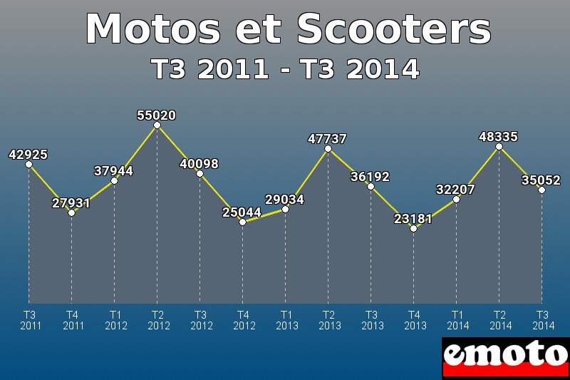 Motos et Scooters les plus immatriculés de T3 2011 à T3 2014 Motos et Scooters les plus immatriculés de T3 2011 à T3 2014