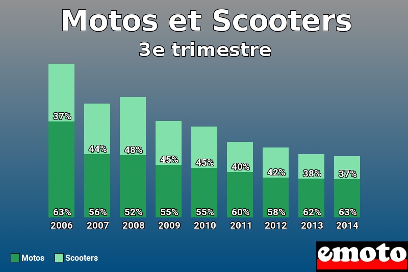 Répartition Motos Scooters Motos et Scooters en 3e trimestre 2014 Répartition Motos Scooters Motos et Scooters en 3e trimestre 2014