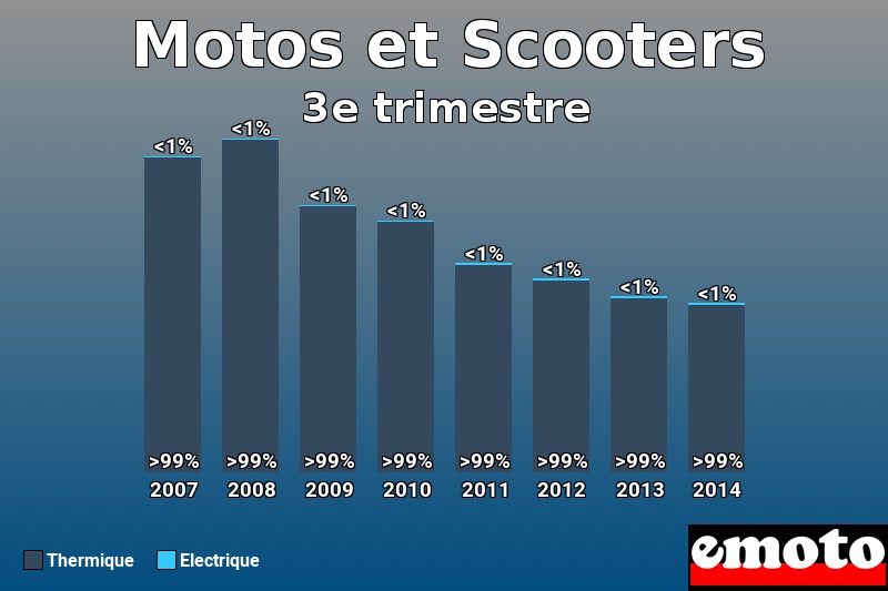 Répartition Thermique Electrique Motos et Scooters en 3e trimestre 2014 Répartition Thermique Electrique Motos et Scooters en 3e trimestre 2014