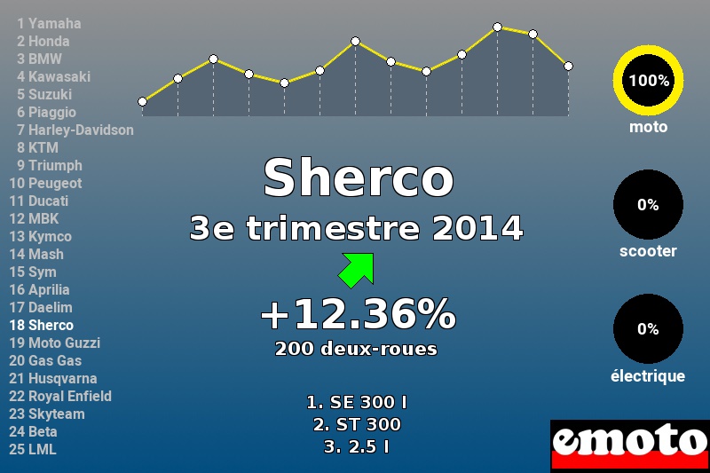 Immatriculations Sherco en France au 3e trimestre 2014 Immatriculations Sherco en France au 3e trimestre 2014