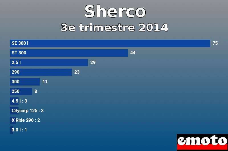 Les 10 Sherco les plus immatriculés en 3e trimestre 2014 Les 10 Sherco les plus immatriculés en 3e trimestre 2014