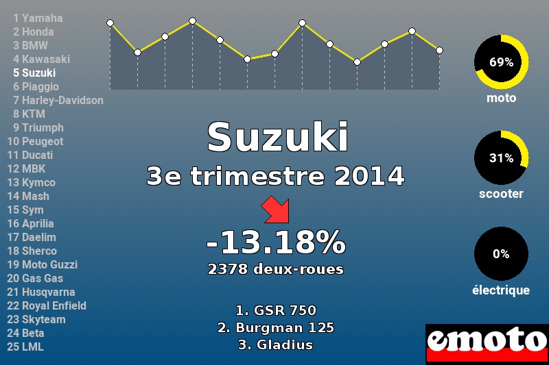 Immatriculations Suzuki en France au 3e trimestre 2014 Immatriculations Suzuki en France au 3e trimestre 2014