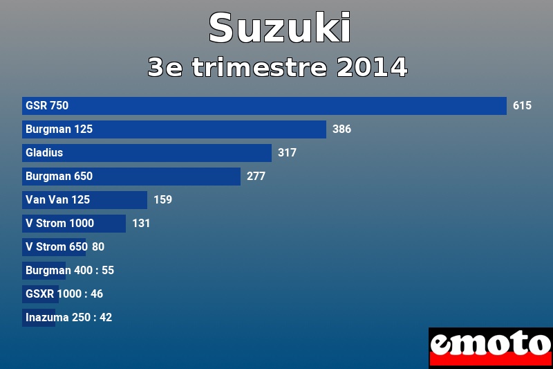 Les 10 Suzuki les plus immatriculés en 3e trimestre 2014 Les 10 Suzuki les plus immatriculés en 3e trimestre 2014