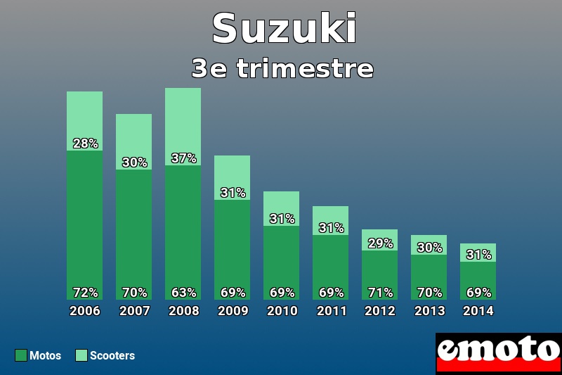 Répartition Motos Scooters Suzuki en 3e trimestre 2014 Répartition Motos Scooters Suzuki en 3e trimestre 2014