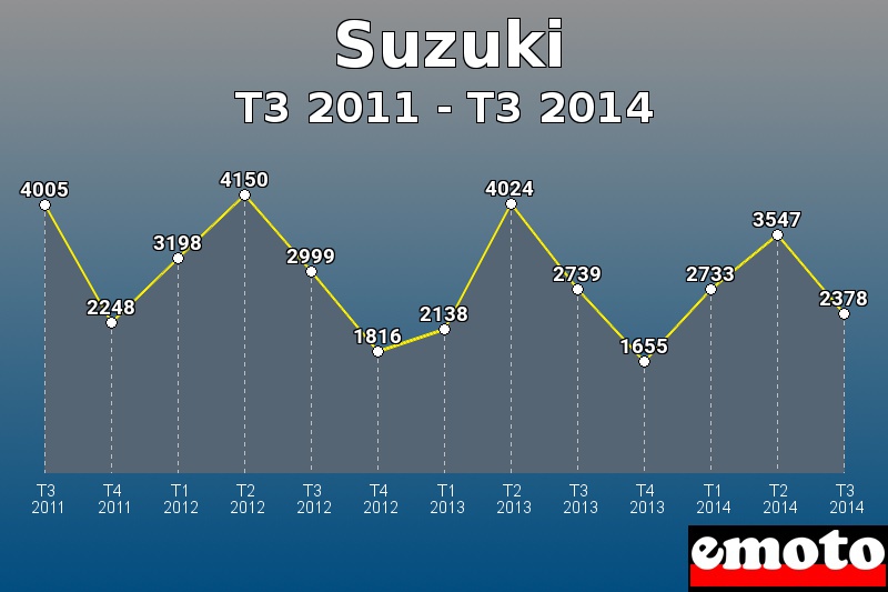 Suzuki les plus immatriculés de T3 2011 à T3 2014 Suzuki les plus immatriculés de T3 2011 à T3 2014
