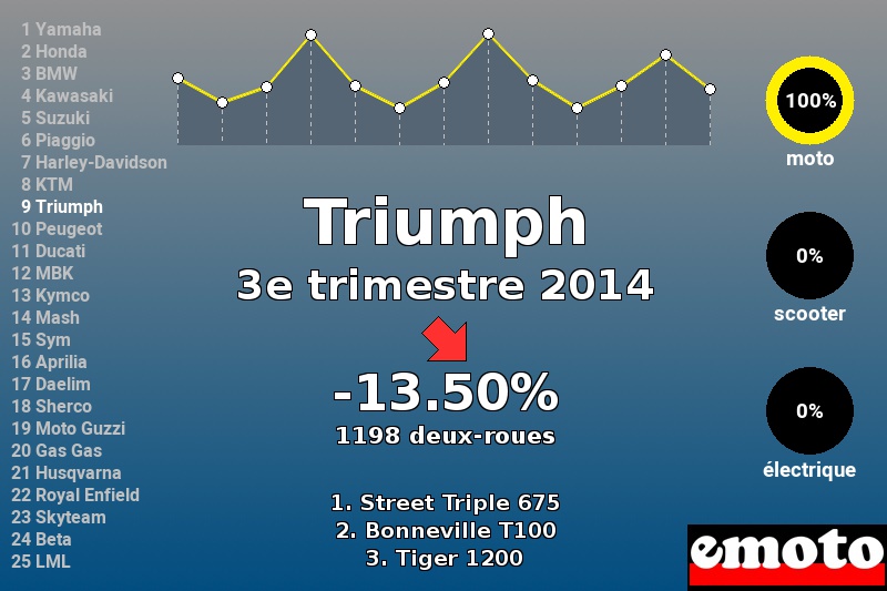 Immatriculations Triumph en France au 3e trimestre 2014 Immatriculations Triumph en France au 3e trimestre 2014