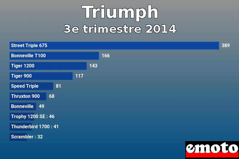 Les 10 Triumph les plus immatriculés en 3e trimestre 2014 Les 10 Triumph les plus immatriculés en 3e trimestre 2014