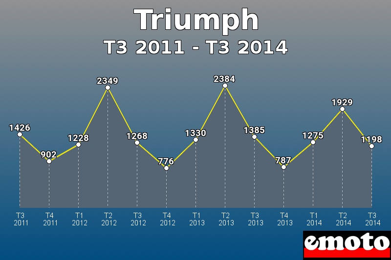 Triumph les plus immatriculés de T3 2011 à T3 2014 Triumph les plus immatriculés de T3 2011 à T3 2014