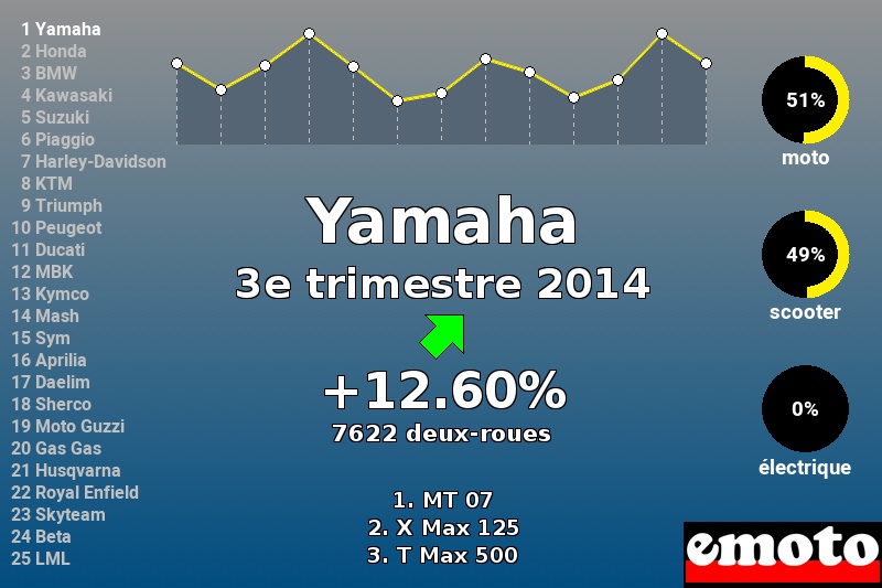 Immatriculations Yamaha en France au 3e trimestre 2014 Immatriculations Yamaha en France au 3e trimestre 2014