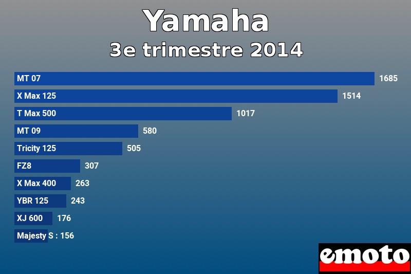 Les 10 Yamaha les plus immatriculés en 3e trimestre 2014 Les 10 Yamaha les plus immatriculés en 3e trimestre 2014