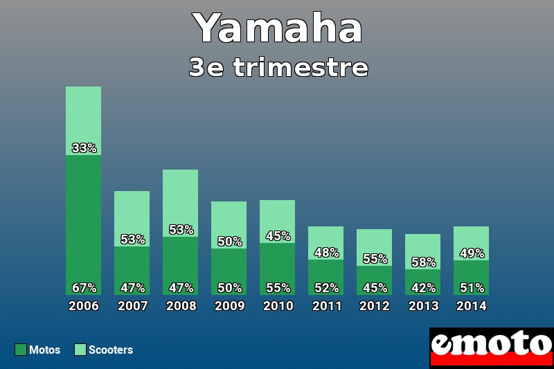 Répartition Motos Scooters Yamaha en 3e trimestre 2014 Répartition Motos Scooters Yamaha en 3e trimestre 2014