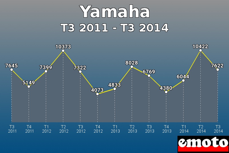 Yamaha les plus immatriculés de T3 2011 à T3 2014 Yamaha les plus immatriculés de T3 2011 à T3 2014