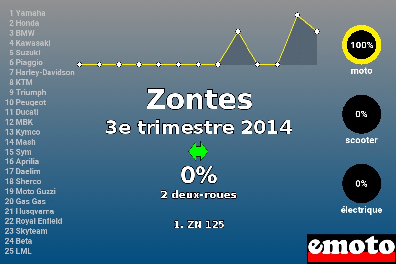 Immatriculations Zontes en France au 3e trimestre 2014 Immatriculations Zontes en France au 3e trimestre 2014