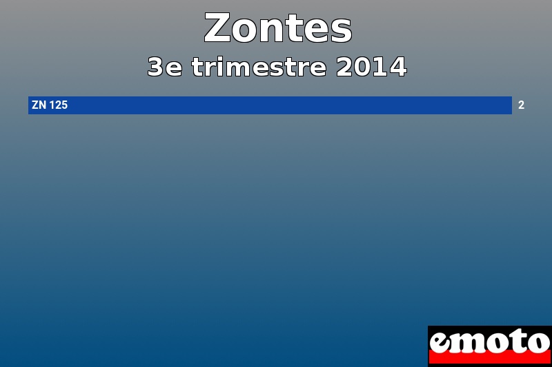 Les 1 Zontes les plus immatriculés en 3e trimestre 2014 Les 1 Zontes les plus immatriculés en 3e trimestre 2014