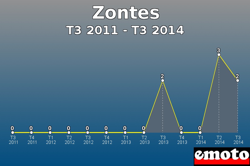 Zontes les plus immatriculés de T3 2011 à T3 2014 Zontes les plus immatriculés de T3 2011 à T3 2014
