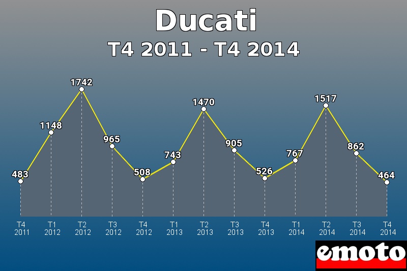 Ducati les plus immatriculés de T4 2011 à T4 2014 Ducati les plus immatriculés de T4 2011 à T4 2014