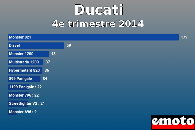 Les 10 Ducati les plus immatriculés en 4e trimestre 2014 Les 10 Ducati les plus immatriculés en 4e trimestre 2014