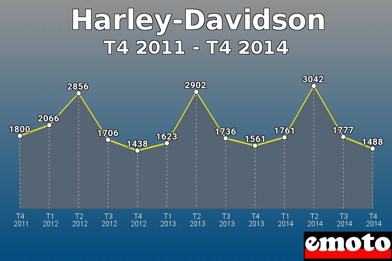 Harley-Davidson les plus immatriculés de T4 2011 à T4 2014 Harley-Davidson les plus immatriculés de T4 2011 à T4 2014