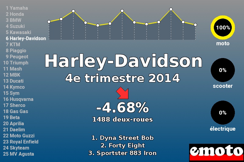 Immatriculations Harley-Davidson en France au 4e trimestre 2014 Immatriculations Harley-Davidson en France au 4e trimestre 2014