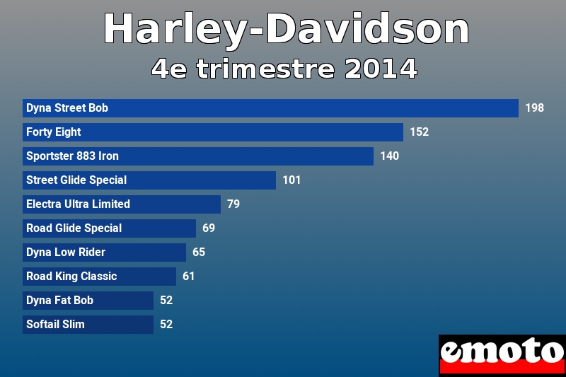 Les 10 Harley-Davidson les plus immatriculés en 4e trimestre 2014 Les 10 Harley-Davidson les plus immatriculés en 4e trimestre 2014