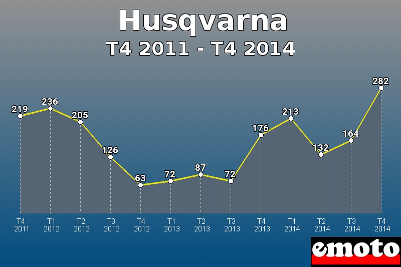 Husqvarna les plus immatriculés de T4 2011 à T4 2014 Husqvarna les plus immatriculés de T4 2011 à T4 2014