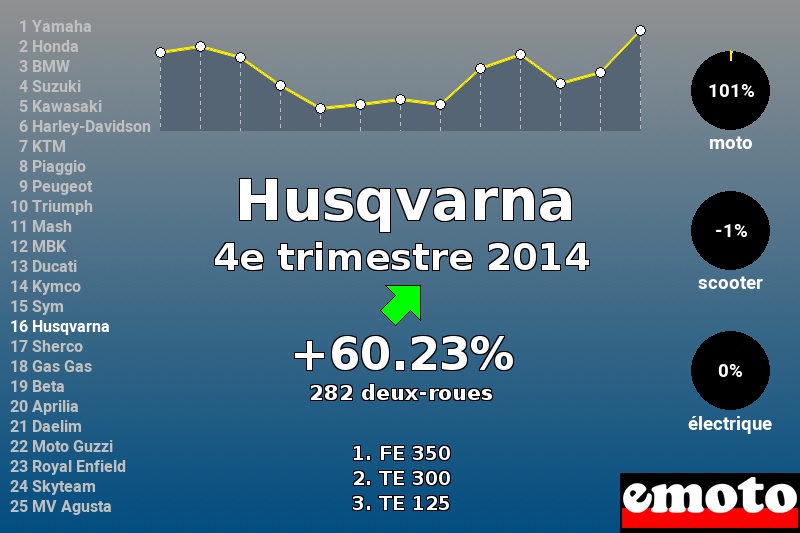 Immatriculations Husqvarna en France au 4e trimestre 2014 Immatriculations Husqvarna en France au 4e trimestre 2014