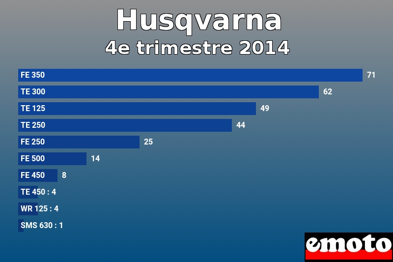 Les 10 Husqvarna les plus immatriculés en 4e trimestre 2014 Les 10 Husqvarna les plus immatriculés en 4e trimestre 2014