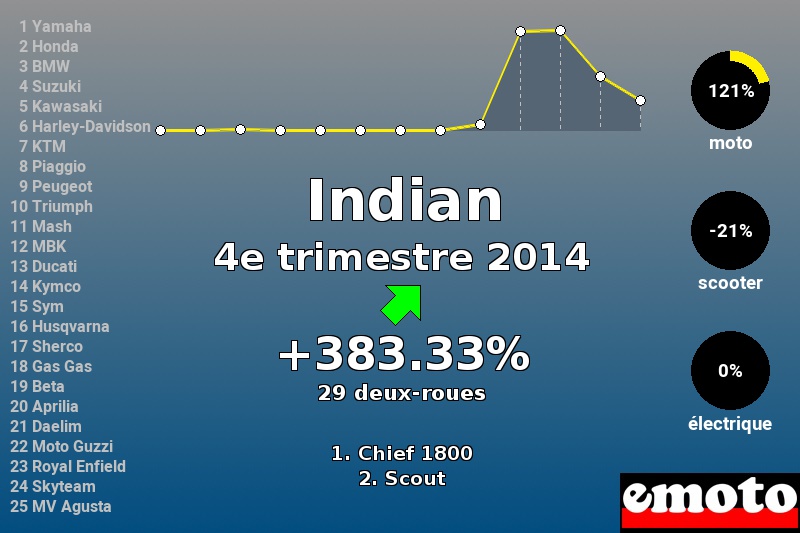 Immatriculations Indian en France au 4e trimestre 2014 Immatriculations Indian en France au 4e trimestre 2014