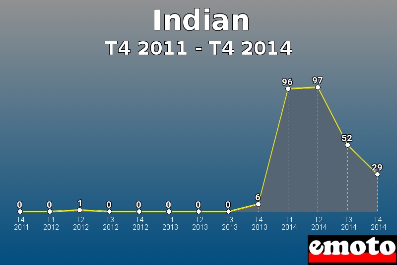 Indian les plus immatriculés de T4 2011 à T4 2014 Indian les plus immatriculés de T4 2011 à T4 2014