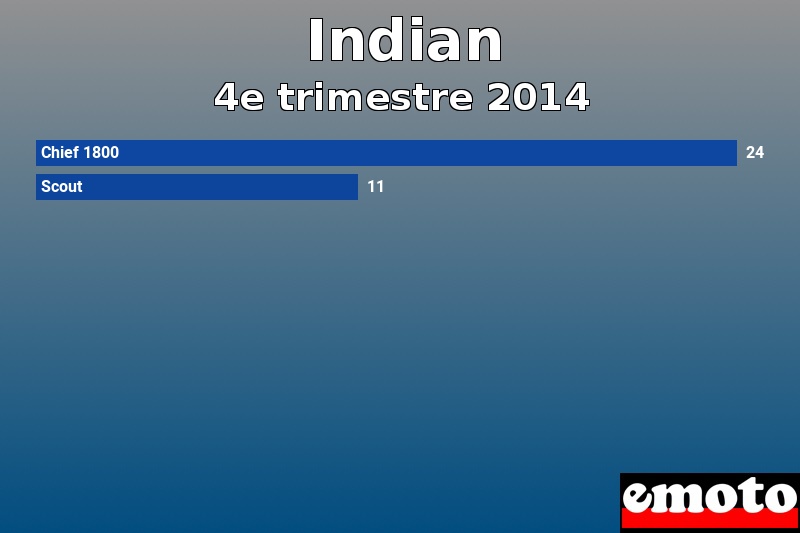 Les 2 Indian les plus immatriculés en 4e trimestre 2014 Les 2 Indian les plus immatriculés en 4e trimestre 2014