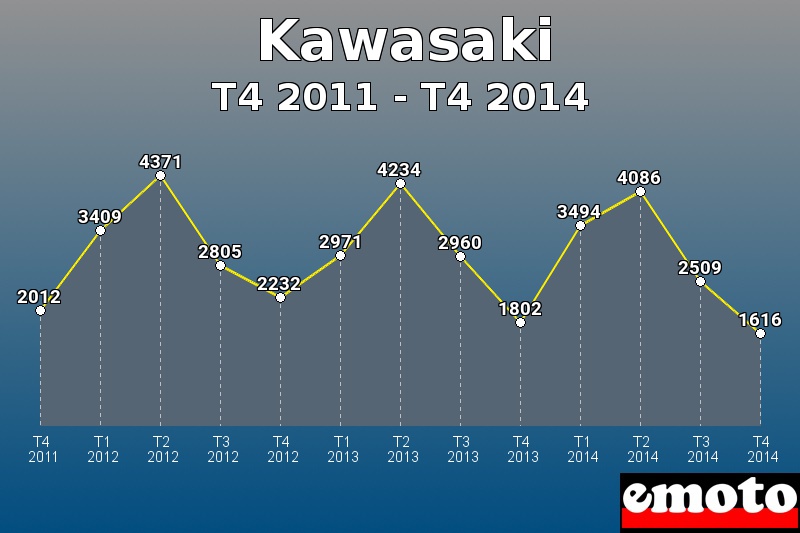 Kawasaki les plus immatriculés de T4 2011 à T4 2014 Kawasaki les plus immatriculés de T4 2011 à T4 2014