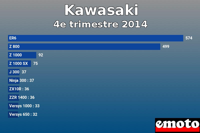 Les 10 Kawasaki les plus immatriculés en 4e trimestre 2014 Les 10 Kawasaki les plus immatriculés en 4e trimestre 2014