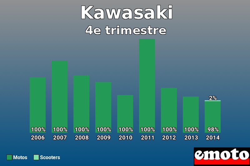 Répartition Motos Scooters Kawasaki en 4e trimestre 2014 Répartition Motos Scooters Kawasaki en 4e trimestre 2014