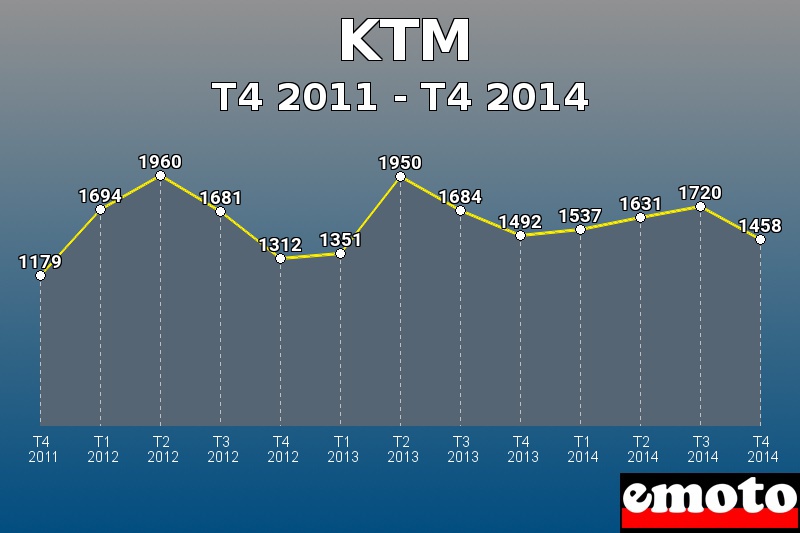KTM les plus immatriculés de T4 2011 à T4 2014 KTM les plus immatriculés de T4 2011 à T4 2014