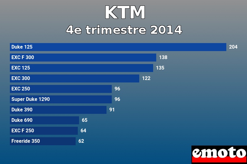 Les 10 KTM les plus immatriculés en 4e trimestre 2014 Les 10 KTM les plus immatriculés en 4e trimestre 2014
