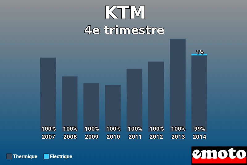 Répartition Thermique Electrique KTM en 4e trimestre 2014 Répartition Thermique Electrique KTM en 4e trimestre 2014