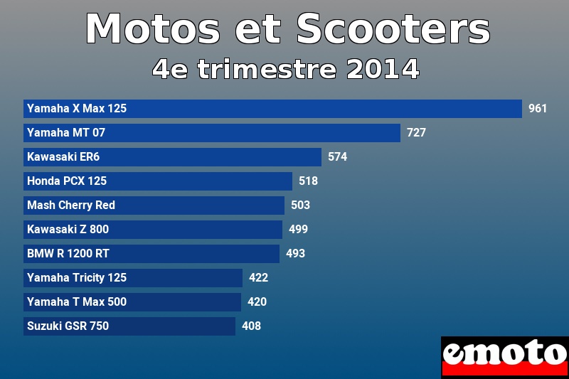 Les 10 Motos et Scooters les plus immatriculés en 4e trimestre 2014 Les 10 Motos et Scooters les plus immatriculés en 4e trimestre 2014