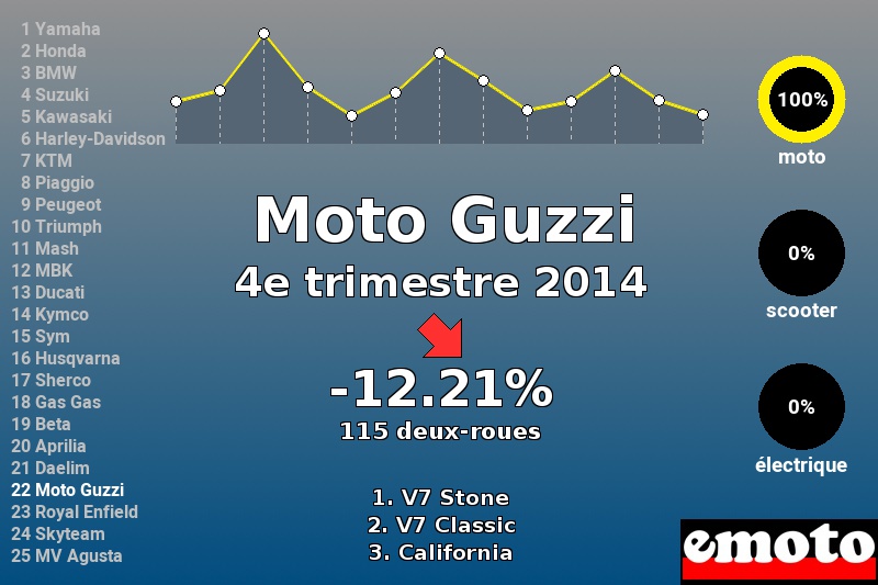 Immatriculations Moto Guzzi en France au 4e trimestre 2014 Immatriculations Moto Guzzi en France au 4e trimestre 2014