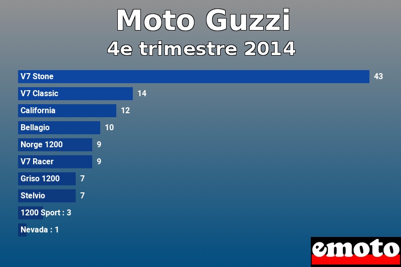 Les 10 Moto Guzzi les plus immatriculés en 4e trimestre 2014 Les 10 Moto Guzzi les plus immatriculés en 4e trimestre 2014