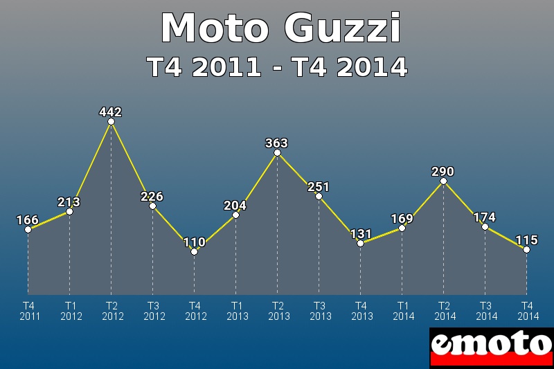 Moto Guzzi les plus immatriculés de T4 2011 à T4 2014 Moto Guzzi les plus immatriculés de T4 2011 à T4 2014