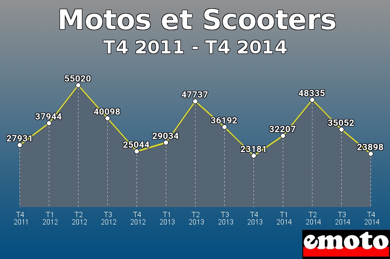 Motos et Scooters les plus immatriculés de T4 2011 à T4 2014 Motos et Scooters les plus immatriculés de T4 2011 à T4 2014
