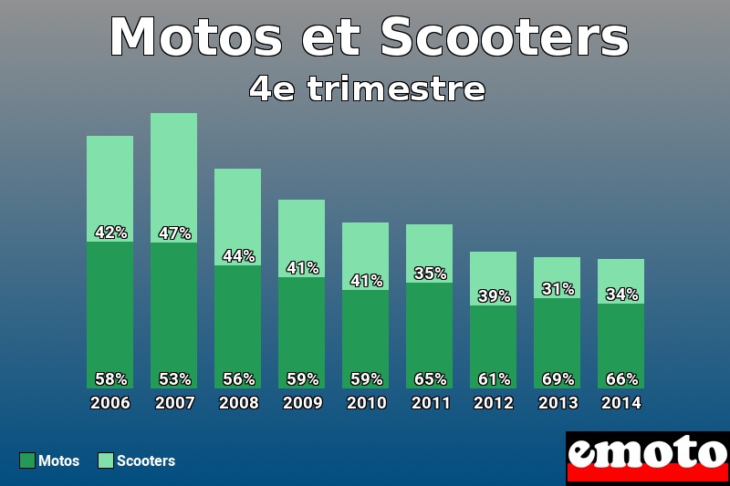 Répartition Motos Scooters Motos et Scooters en 4e trimestre 2014 Répartition Motos Scooters Motos et Scooters en 4e trimestre 2014